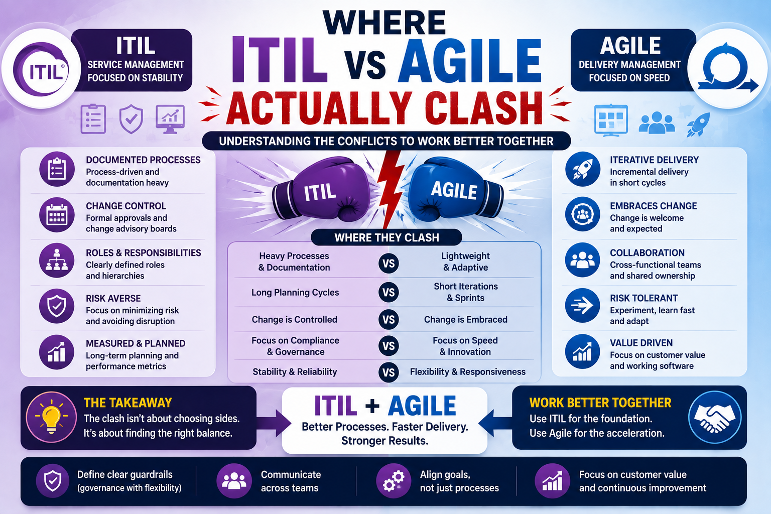 ITIL vs Agile
