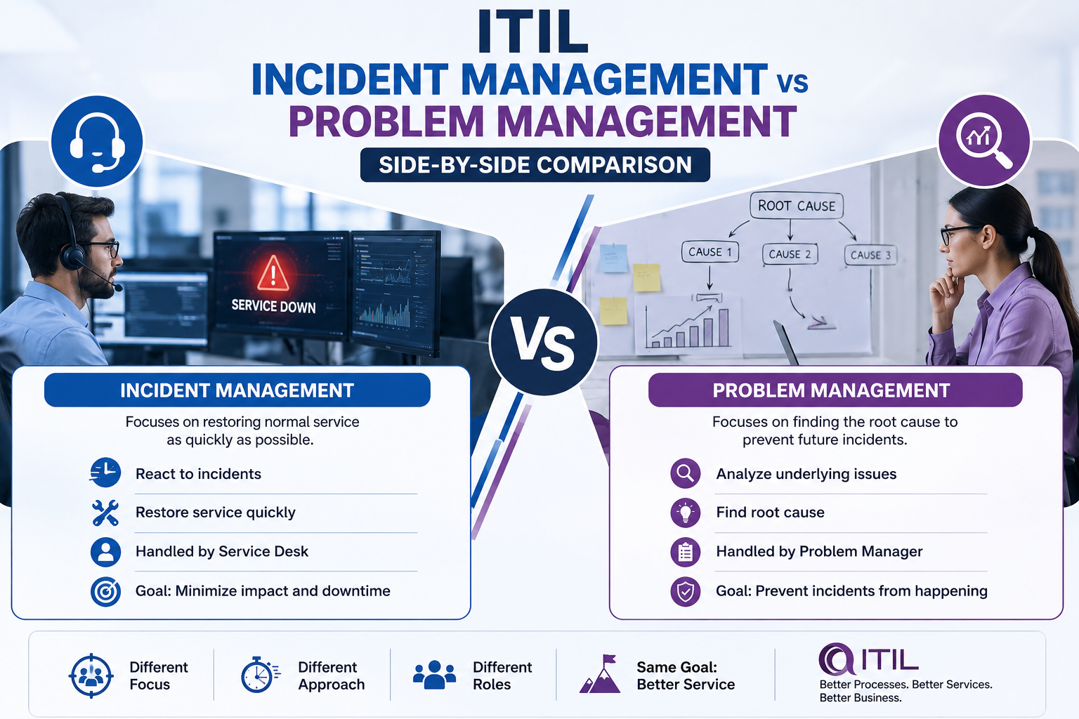 ITIL Incident Management vs Problem Management key differences explained