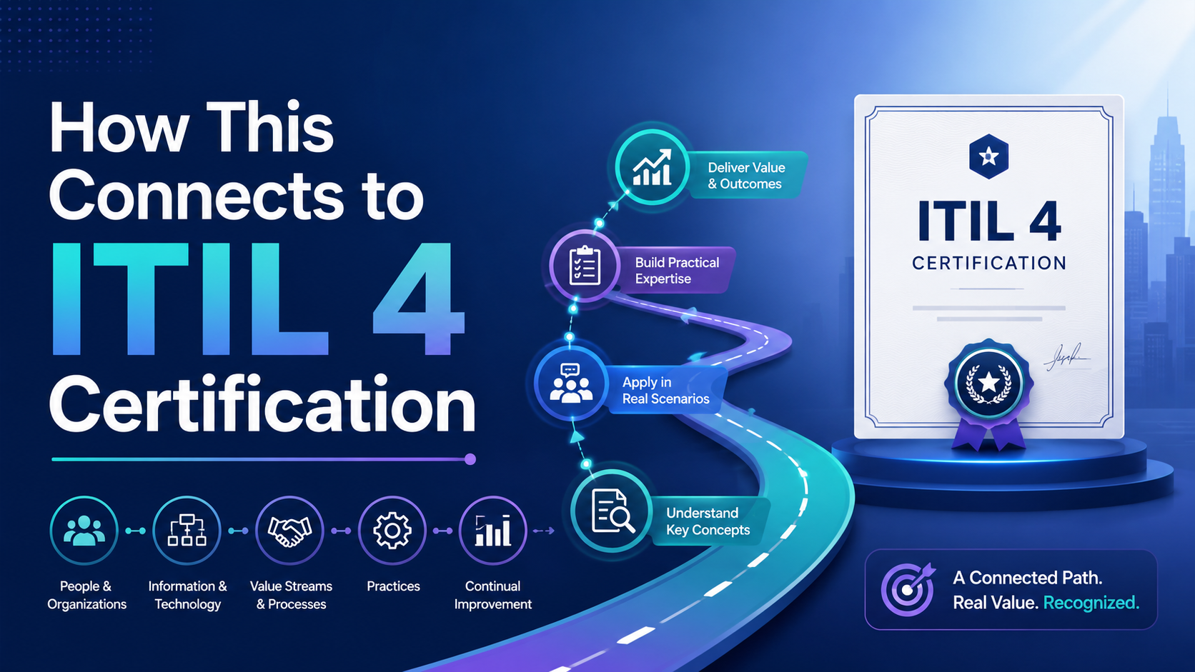 ITIL 4 Practices