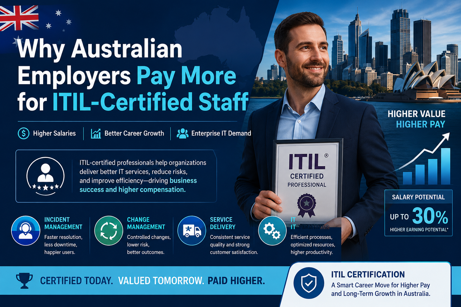 ITIL Salary Guide Australia