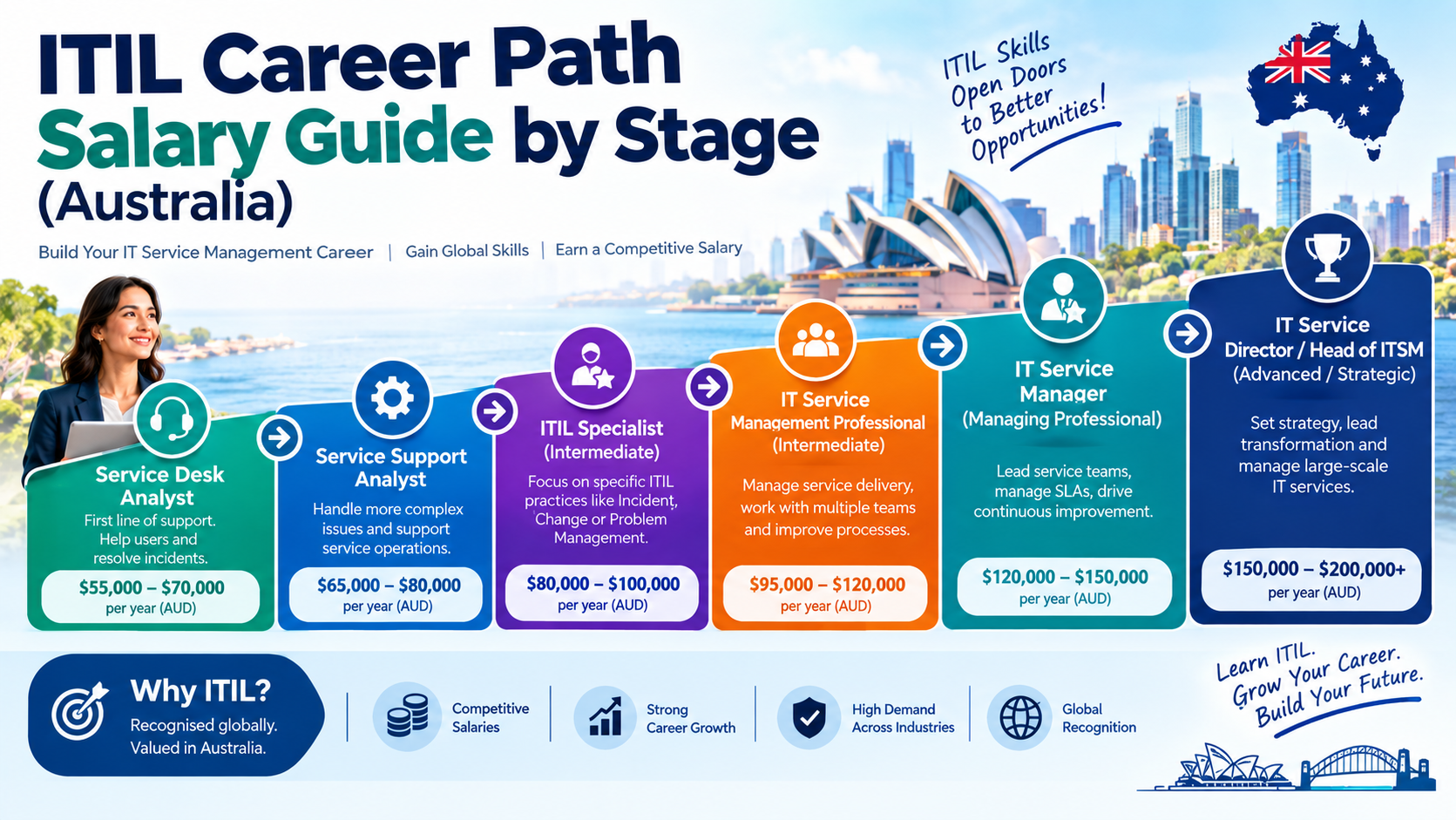 ITIL Career Path