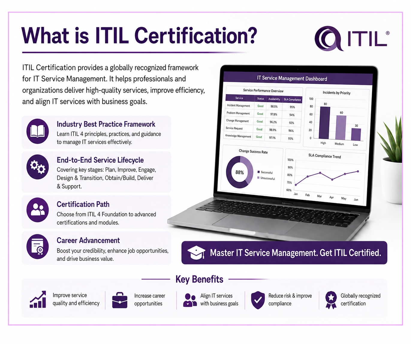 ITIL Certification